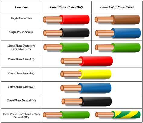 neutral wiring color code